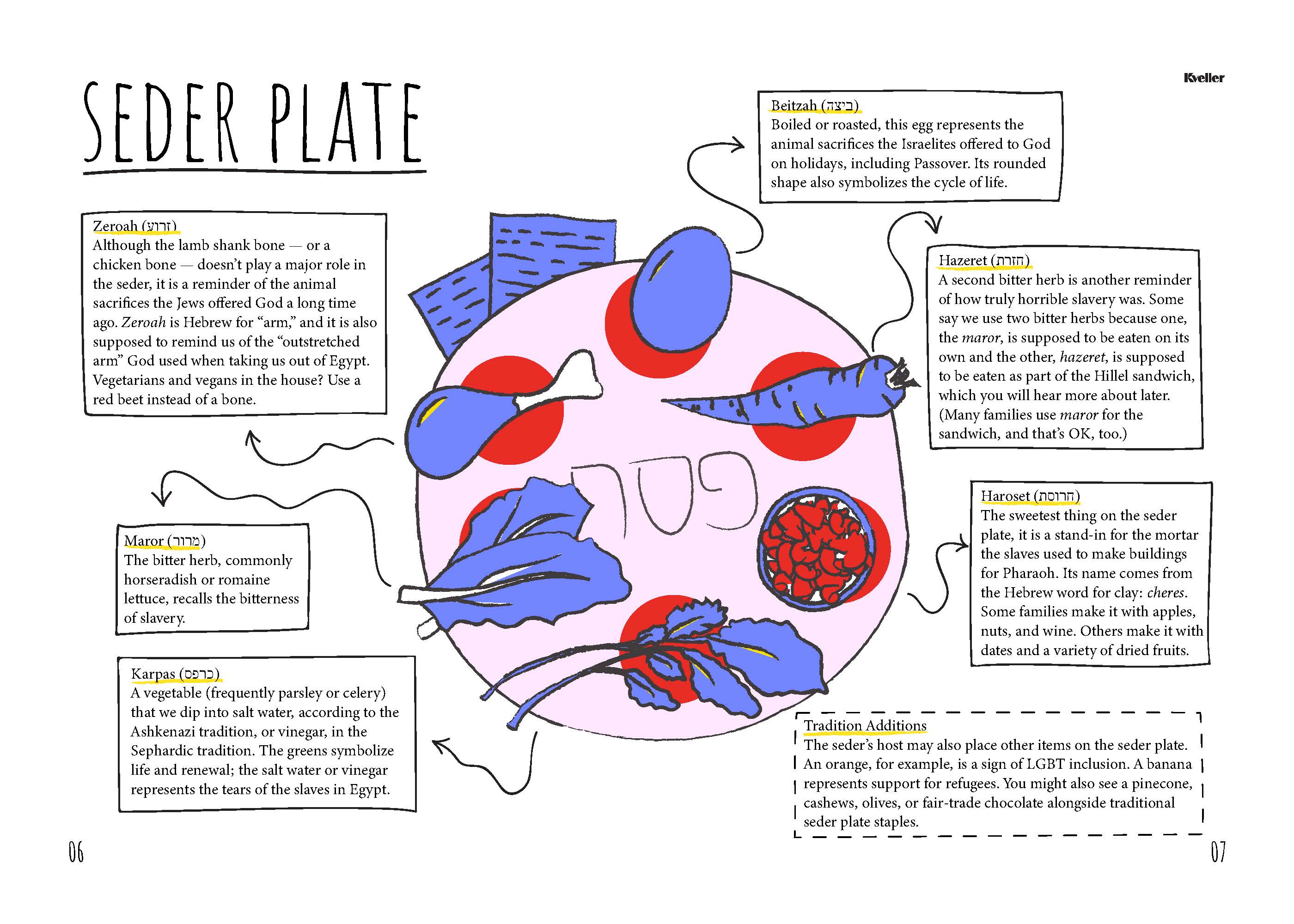 Seder plate haggadah