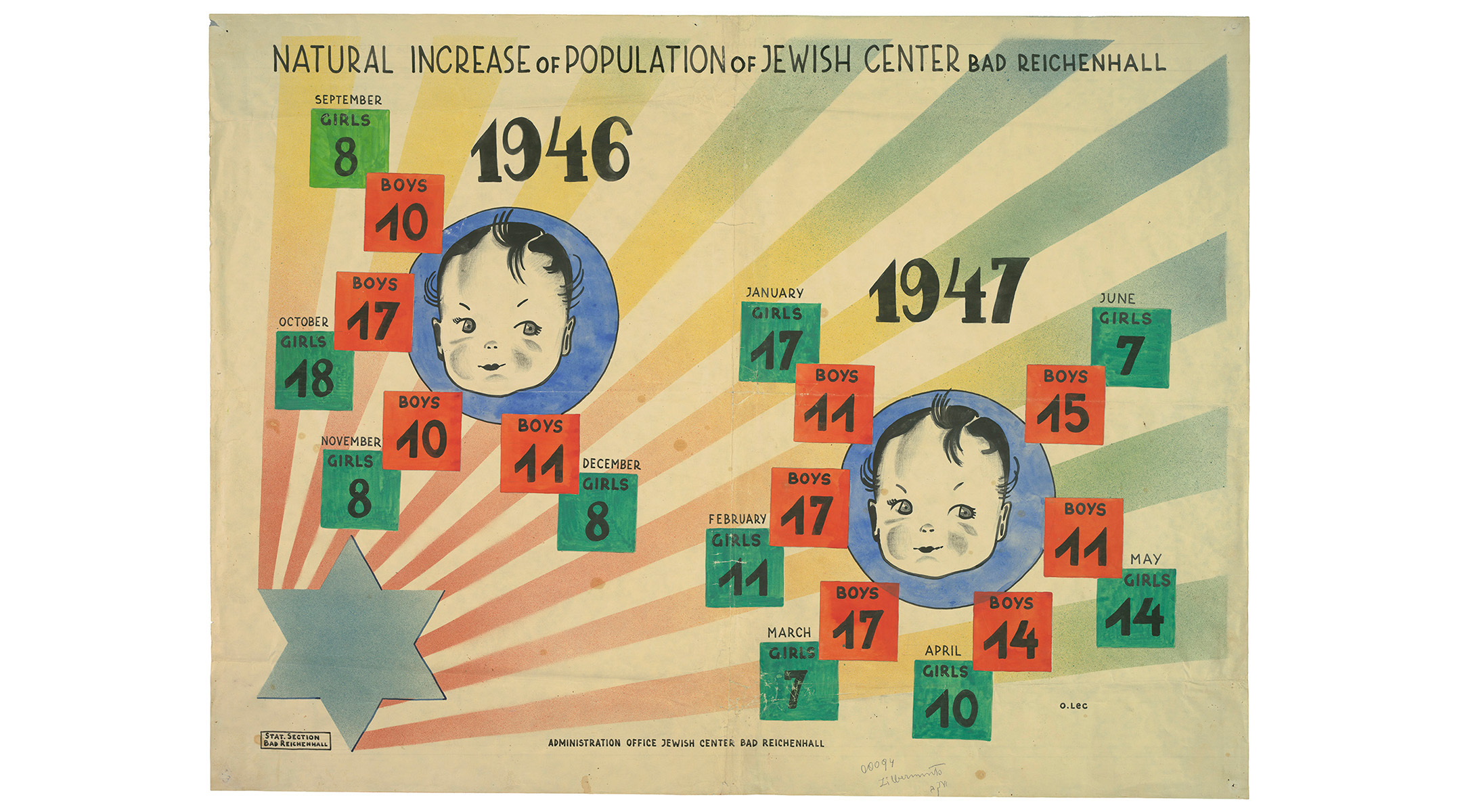A chart by artist O. Lec depicts the natural population increase of the Jewish Center Bad Reichenhall, Germany, 1946-1947. There was a very high birth rate among the Jews in DP camps. (YIVO Institute for Jewish Research)